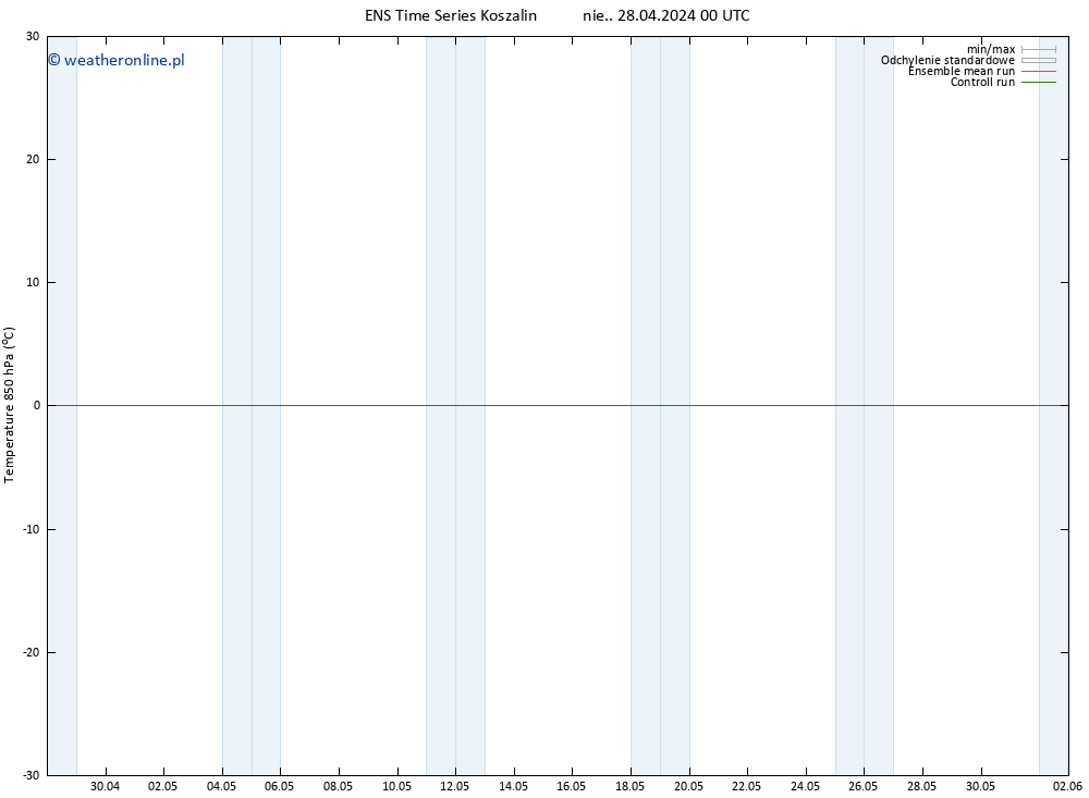 Temp. 850 hPa GEFS TS nie. 28.04.2024 12 UTC