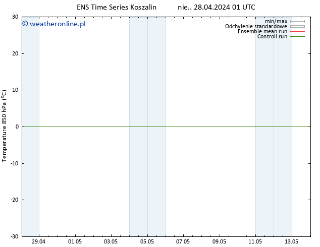 Temp. 850 hPa GEFS TS pt. 03.05.2024 01 UTC