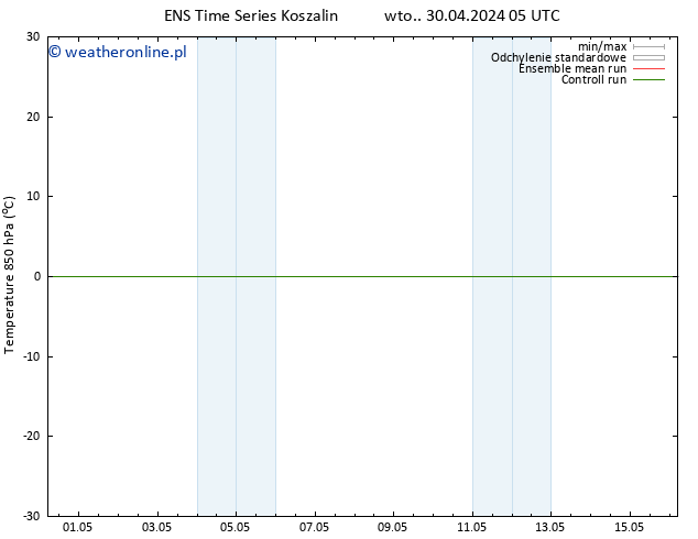 Temp. 850 hPa GEFS TS pt. 03.05.2024 17 UTC
