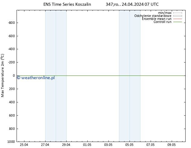 Max. Temperatura (2m) GEFS TS śro. 24.04.2024 13 UTC