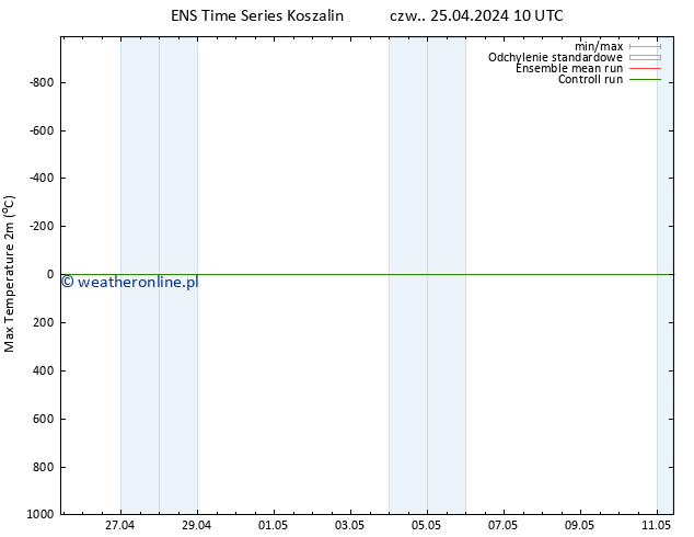 Max. Temperatura (2m) GEFS TS czw. 25.04.2024 16 UTC