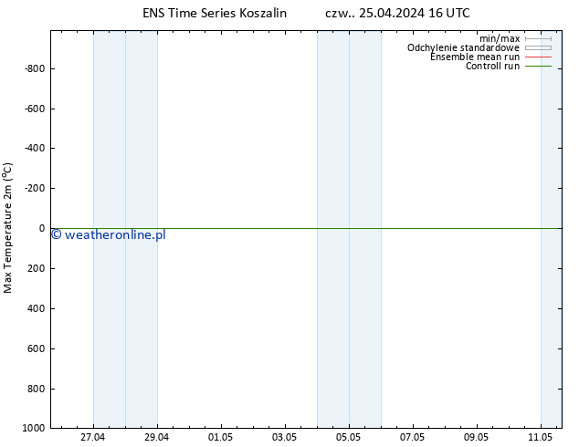 Max. Temperatura (2m) GEFS TS nie. 05.05.2024 16 UTC