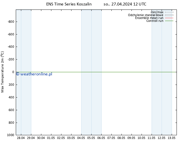 Max. Temperatura (2m) GEFS TS czw. 02.05.2024 18 UTC