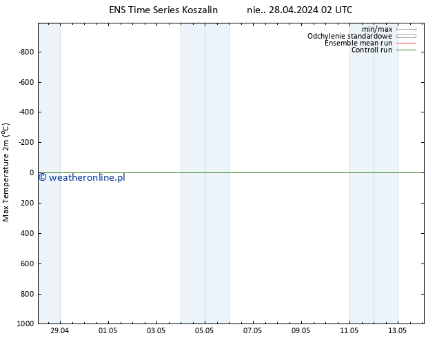 Max. Temperatura (2m) GEFS TS wto. 30.04.2024 20 UTC
