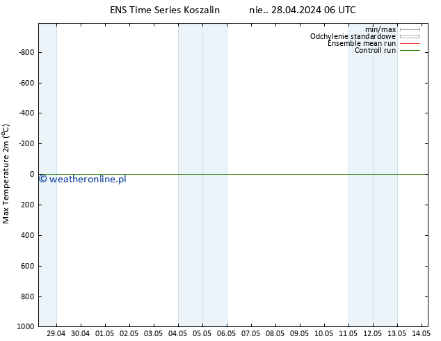 Max. Temperatura (2m) GEFS TS wto. 14.05.2024 06 UTC