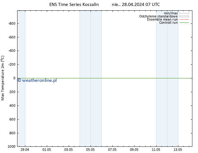 Max. Temperatura (2m) GEFS TS śro. 01.05.2024 07 UTC