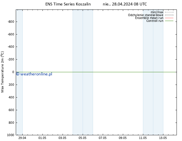 Max. Temperatura (2m) GEFS TS wto. 30.04.2024 14 UTC