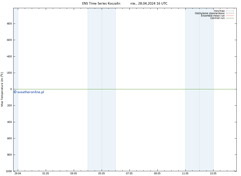 Max. Temperatura (2m) GEFS TS nie. 28.04.2024 16 UTC