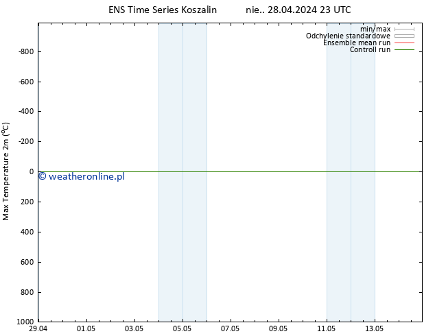 Max. Temperatura (2m) GEFS TS pon. 29.04.2024 23 UTC