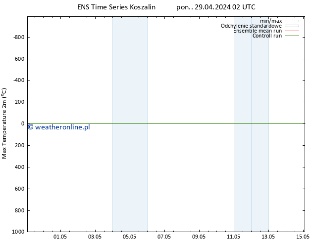 Max. Temperatura (2m) GEFS TS wto. 30.04.2024 14 UTC