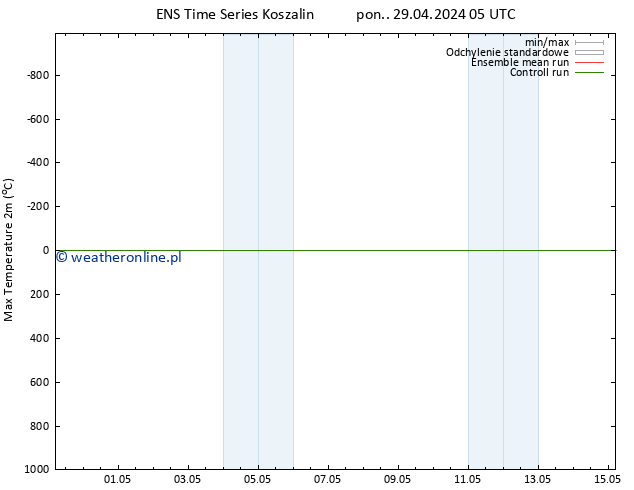 Max. Temperatura (2m) GEFS TS pon. 29.04.2024 17 UTC