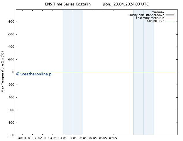 Max. Temperatura (2m) GEFS TS wto. 30.04.2024 15 UTC