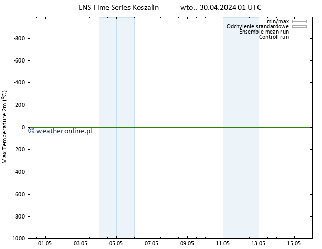 Max. Temperatura (2m) GEFS TS wto. 07.05.2024 01 UTC