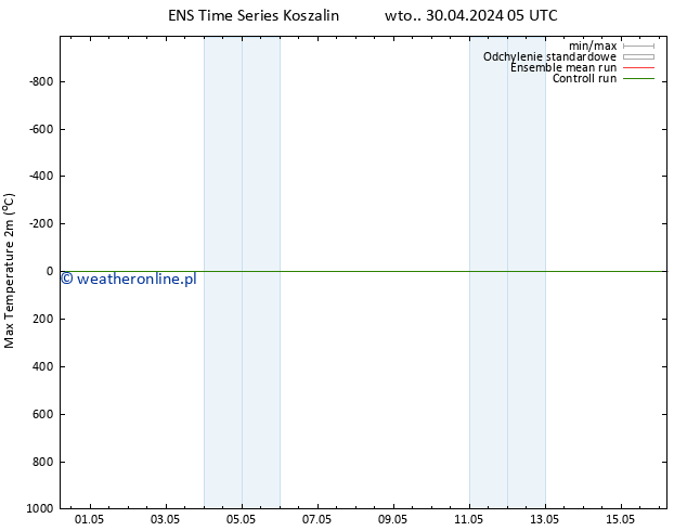 Max. Temperatura (2m) GEFS TS nie. 05.05.2024 23 UTC