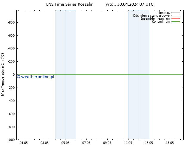 Max. Temperatura (2m) GEFS TS pt. 03.05.2024 13 UTC