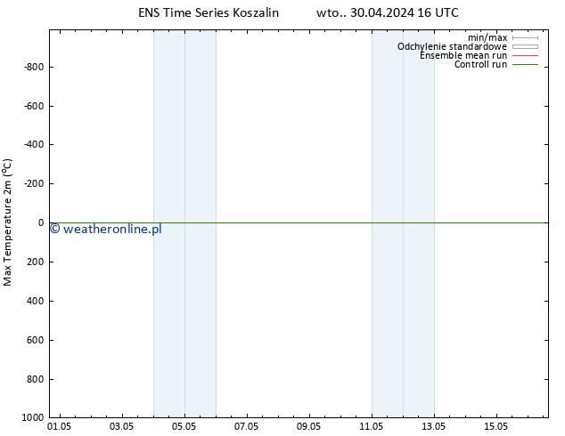 Max. Temperatura (2m) GEFS TS wto. 30.04.2024 22 UTC