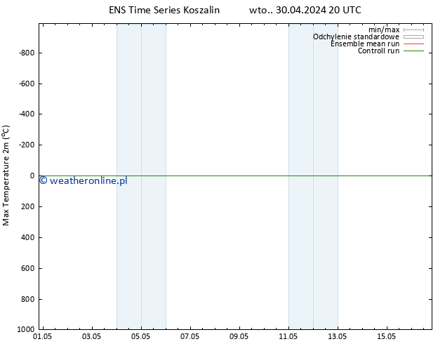 Max. Temperatura (2m) GEFS TS pt. 03.05.2024 02 UTC