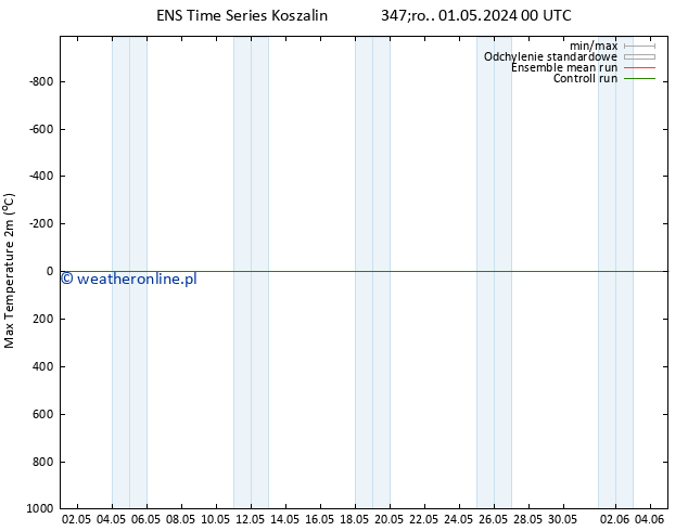 Max. Temperatura (2m) GEFS TS czw. 02.05.2024 12 UTC