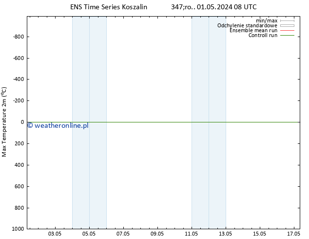 Max. Temperatura (2m) GEFS TS nie. 05.05.2024 14 UTC