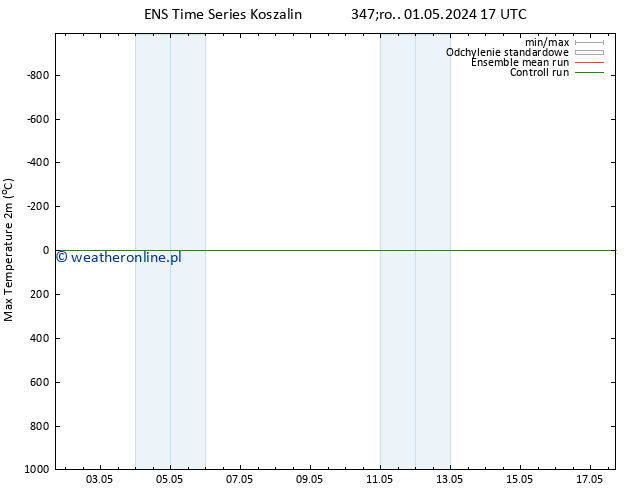 Max. Temperatura (2m) GEFS TS pt. 10.05.2024 05 UTC