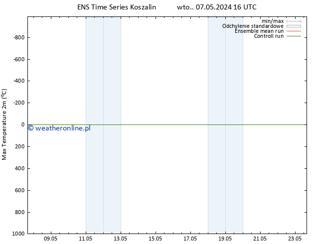 Max. Temperatura (2m) GEFS TS wto. 07.05.2024 22 UTC