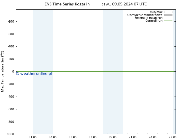 Max. Temperatura (2m) GEFS TS nie. 12.05.2024 01 UTC