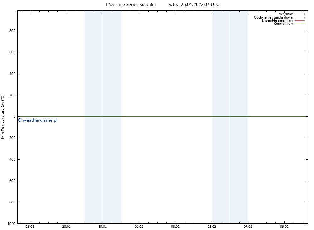 Min. Temperatura (2m) GEFS TS wto. 25.01.2022 07 UTC