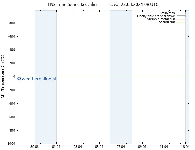 Min. Temperatura (2m) GEFS TS czw. 28.03.2024 08 UTC