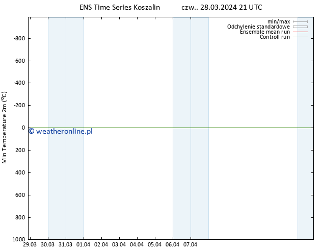 Min. Temperatura (2m) GEFS TS pt. 29.03.2024 03 UTC