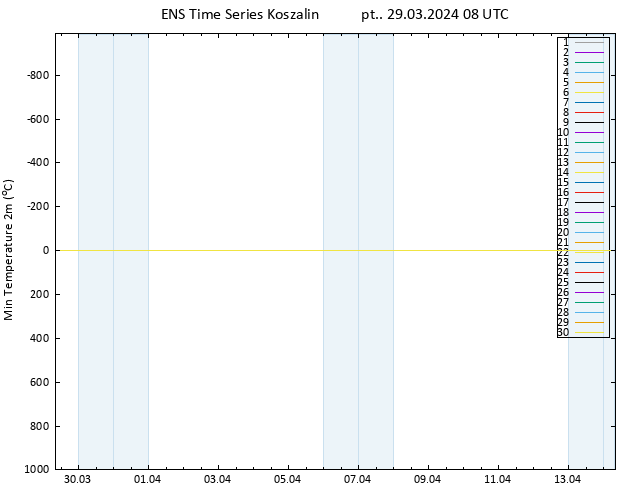 Min. Temperatura (2m) GEFS TS pt. 29.03.2024 08 UTC