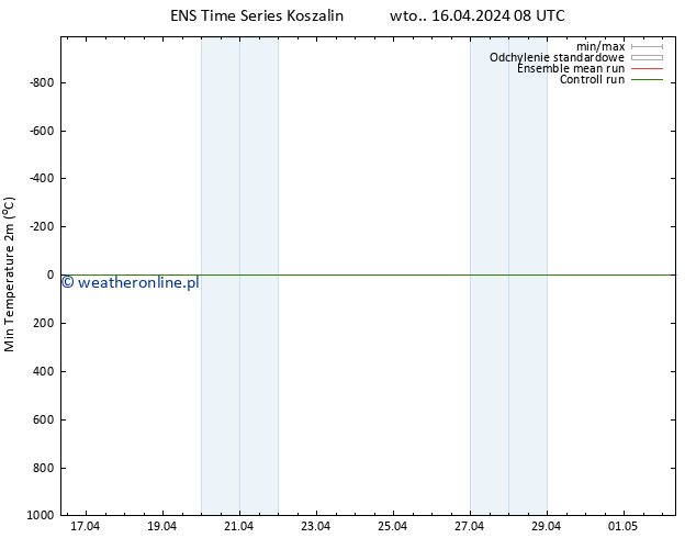 Min. Temperatura (2m) GEFS TS wto. 16.04.2024 14 UTC