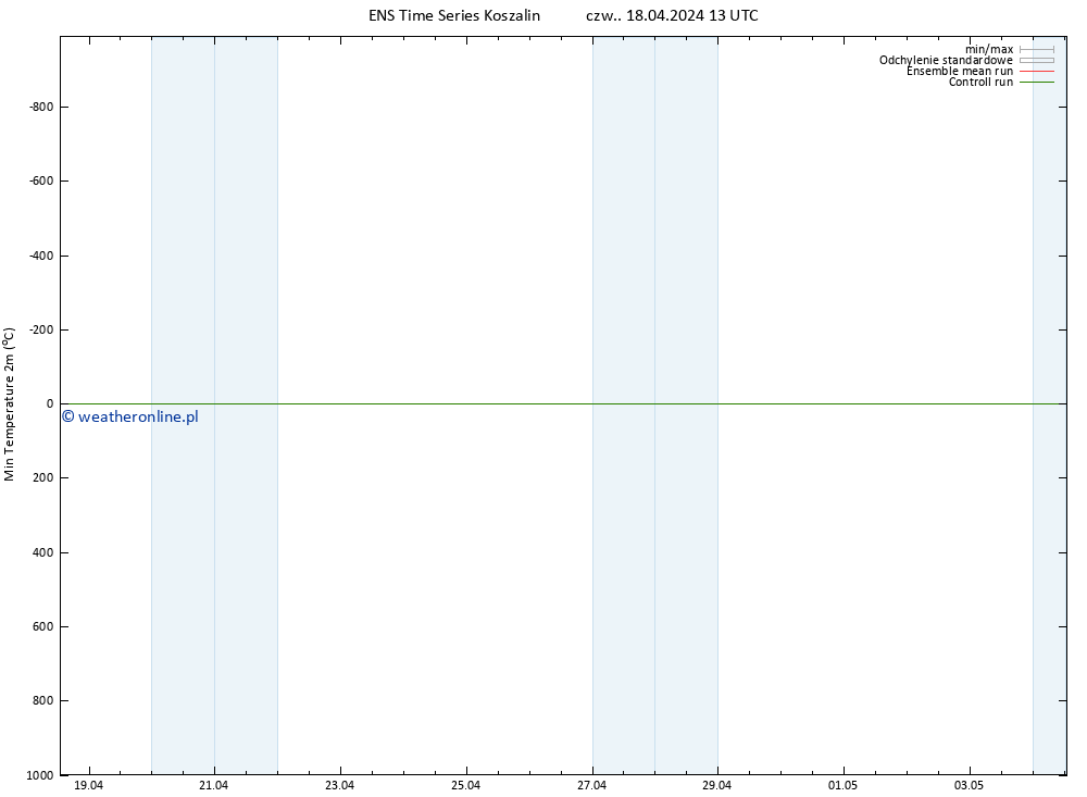 Min. Temperatura (2m) GEFS TS pt. 19.04.2024 01 UTC