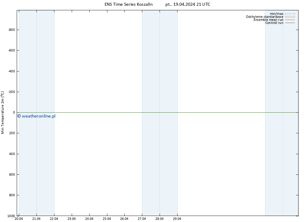 Min. Temperatura (2m) GEFS TS pt. 19.04.2024 21 UTC