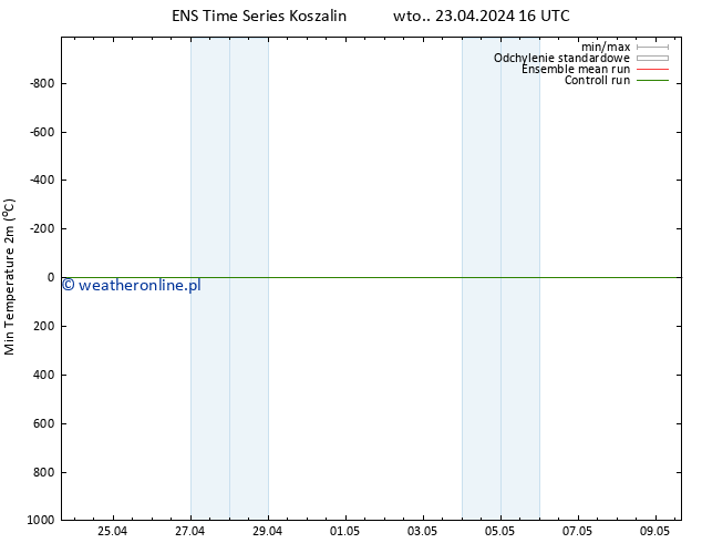 Min. Temperatura (2m) GEFS TS wto. 23.04.2024 22 UTC