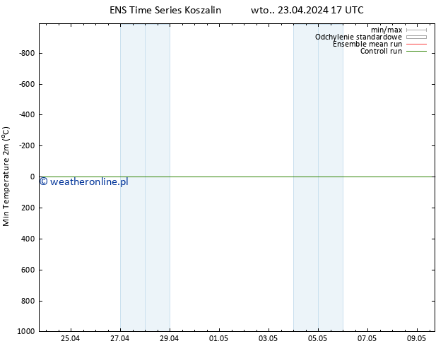 Min. Temperatura (2m) GEFS TS wto. 23.04.2024 17 UTC