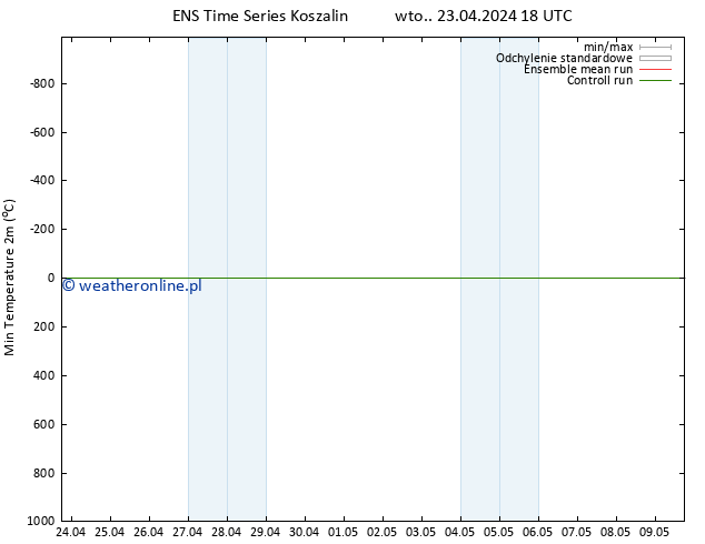 Min. Temperatura (2m) GEFS TS śro. 24.04.2024 00 UTC