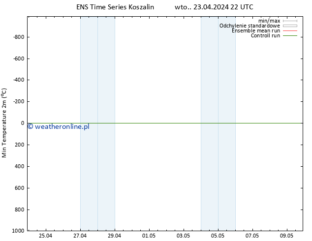 Min. Temperatura (2m) GEFS TS śro. 24.04.2024 04 UTC