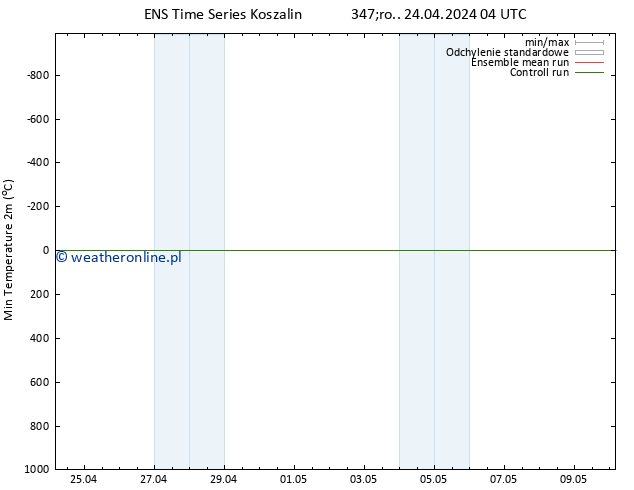 Min. Temperatura (2m) GEFS TS śro. 24.04.2024 10 UTC