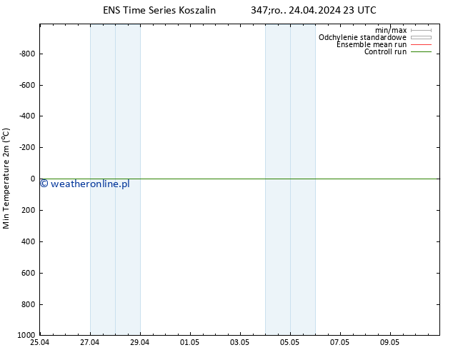 Min. Temperatura (2m) GEFS TS czw. 25.04.2024 11 UTC