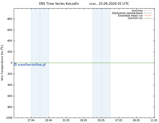 Min. Temperatura (2m) GEFS TS czw. 25.04.2024 01 UTC