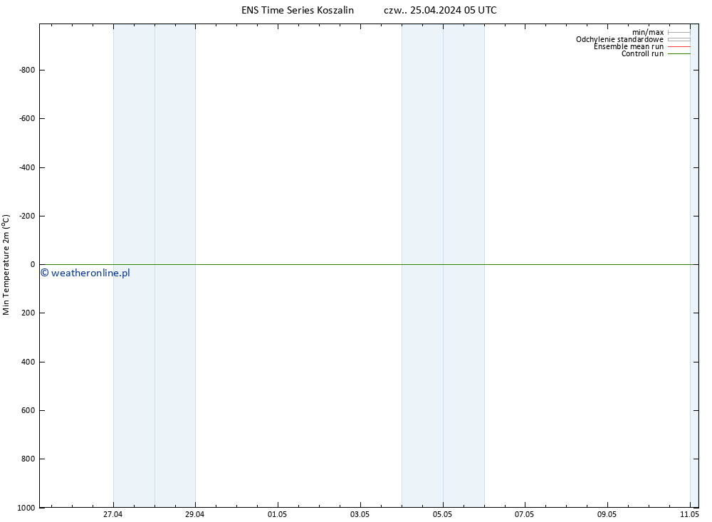 Min. Temperatura (2m) GEFS TS czw. 25.04.2024 05 UTC
