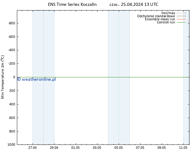 Min. Temperatura (2m) GEFS TS pt. 26.04.2024 01 UTC