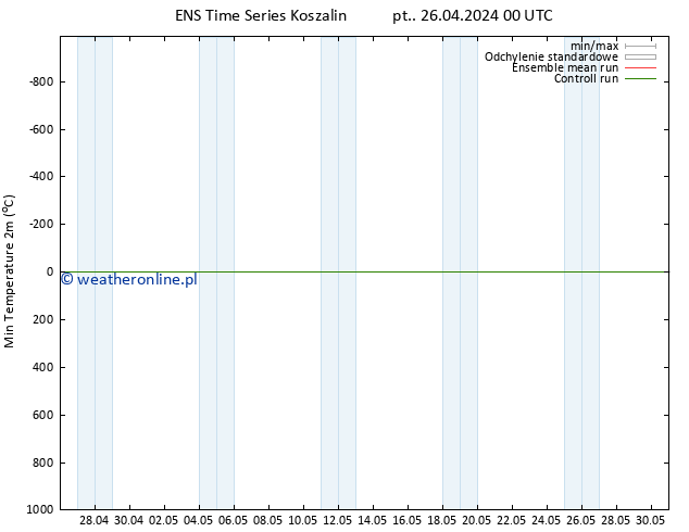 Min. Temperatura (2m) GEFS TS nie. 12.05.2024 00 UTC