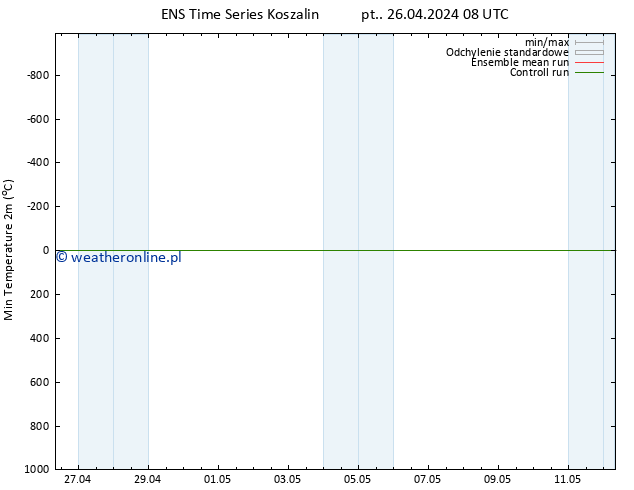 Min. Temperatura (2m) GEFS TS pt. 26.04.2024 08 UTC