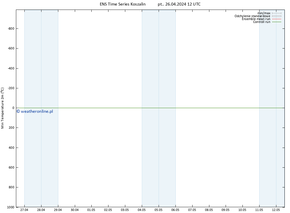 Min. Temperatura (2m) GEFS TS pt. 26.04.2024 12 UTC