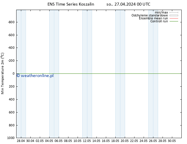 Min. Temperatura (2m) GEFS TS nie. 28.04.2024 00 UTC