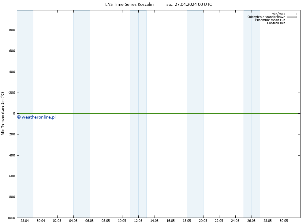 Min. Temperatura (2m) GEFS TS so. 27.04.2024 00 UTC