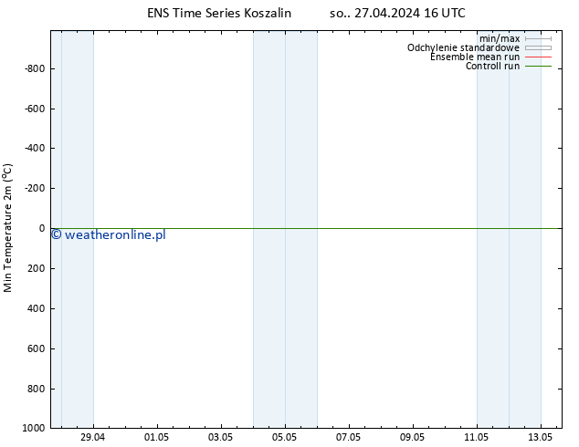 Min. Temperatura (2m) GEFS TS nie. 05.05.2024 16 UTC