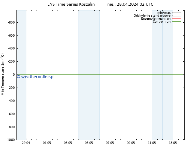 Min. Temperatura (2m) GEFS TS pon. 29.04.2024 02 UTC