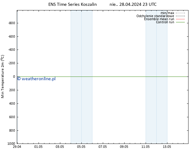 Min. Temperatura (2m) GEFS TS śro. 01.05.2024 17 UTC